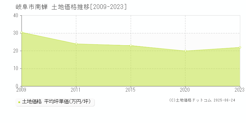 南蝉(岐阜市)の土地価格推移グラフ(坪単価)[2009-2023年]