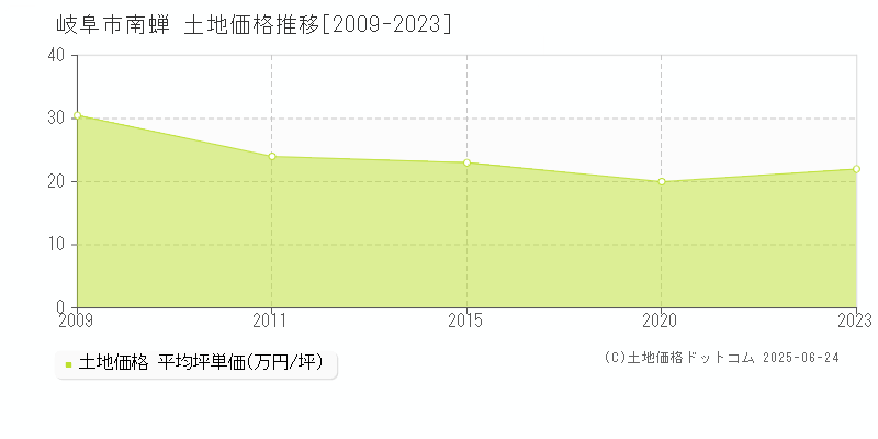 岐阜市南蝉の土地価格推移グラフ 