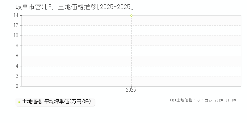 宮浦町(岐阜市)の土地価格推移グラフ(坪単価)[2025-2025年]