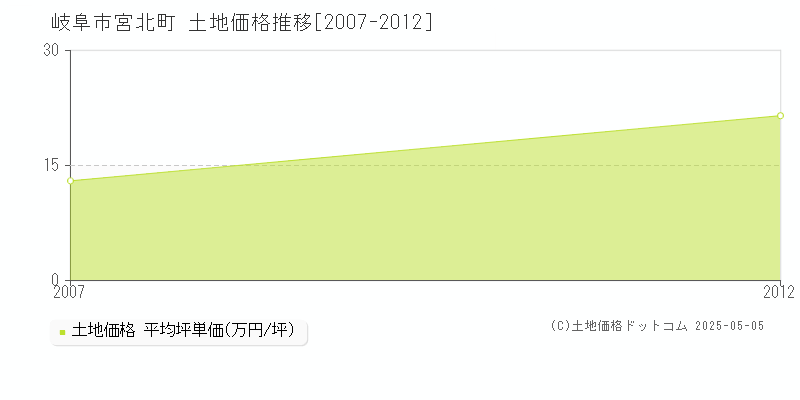 宮北町(岐阜市)の土地価格推移グラフ(坪単価)[2007-2012年]