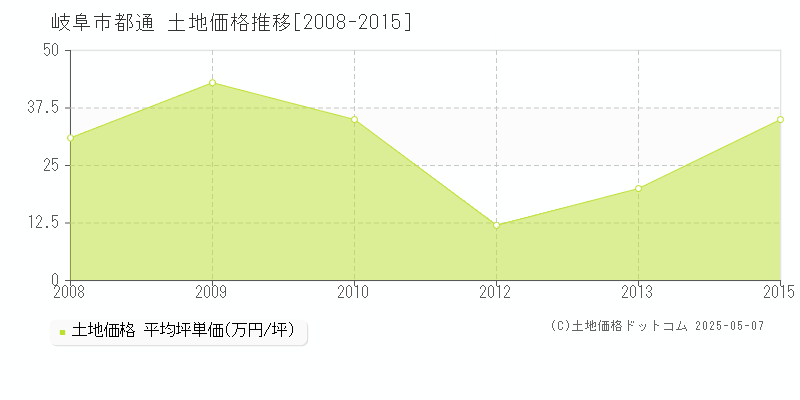 都通(岐阜市)の土地価格推移グラフ(坪単価)[2008-2015年]