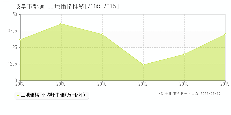 岐阜市都通の土地価格推移グラフ 