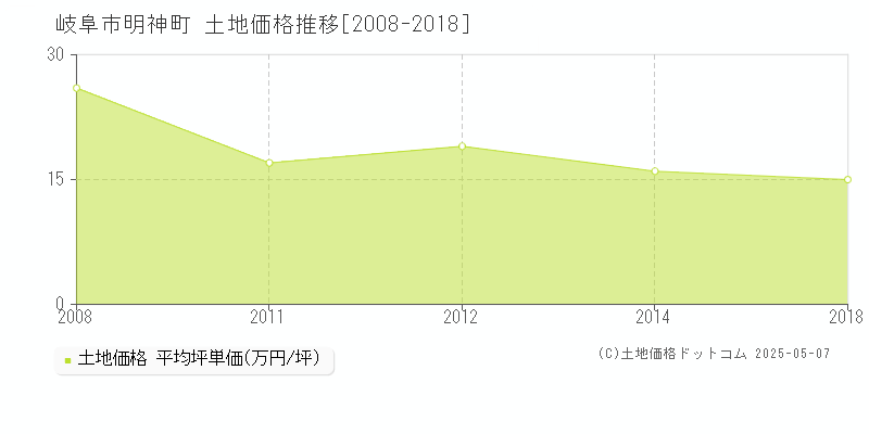 明神町(岐阜市)の土地価格推移グラフ(坪単価)[2008-2018年]