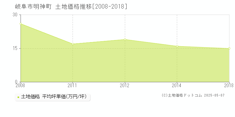 岐阜市明神町の土地価格推移グラフ 