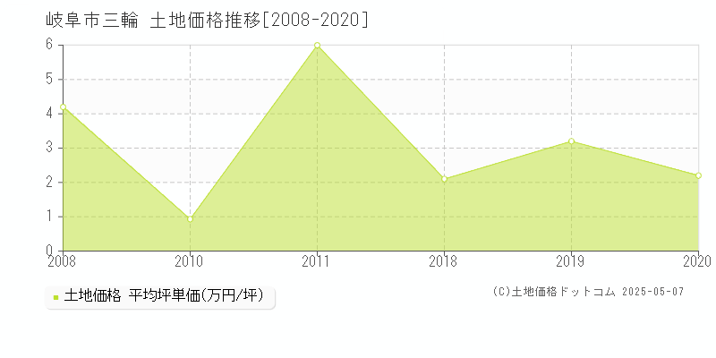 三輪(岐阜市)の土地価格推移グラフ(坪単価)[2008-2020年]