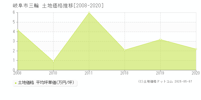 岐阜市三輪の土地価格推移グラフ 