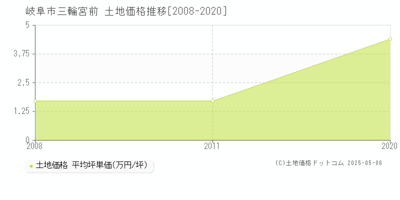 三輪宮前(岐阜市)の土地価格推移グラフ(坪単価)[2008-2020年]