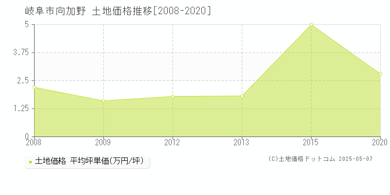 向加野(岐阜市)の土地価格推移グラフ(坪単価)[2008-2020年]