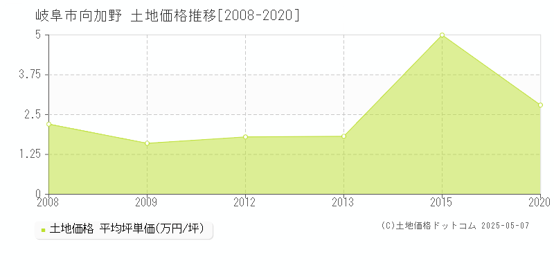 岐阜市向加野の土地価格推移グラフ 