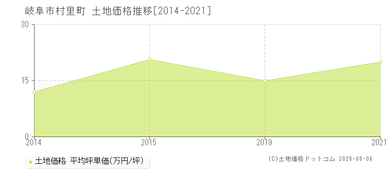 村里町(岐阜市)の土地価格推移グラフ(坪単価)[2014-2021年]