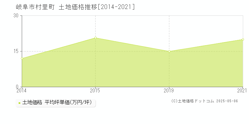 岐阜市村里町の土地価格推移グラフ 