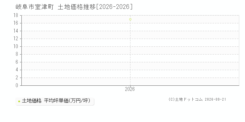 岐阜市室津町の土地価格推移グラフ(坪単価)[2026-2026年]