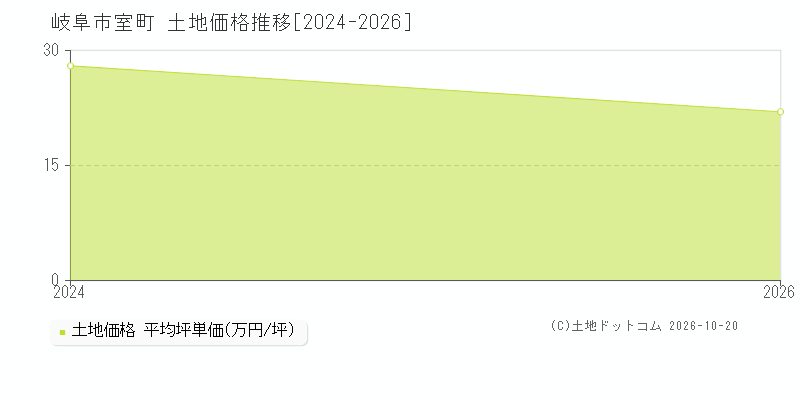 岐阜市室町の土地価格推移グラフ(坪単価)[2024-2026年]