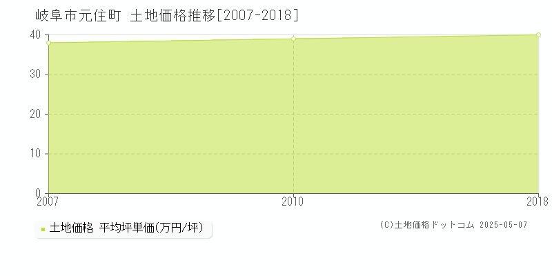 元住町(岐阜市)の土地価格推移グラフ(坪単価)[2007-2018年]