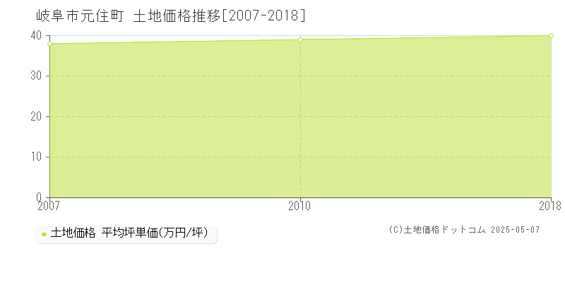 岐阜市元住町の土地価格推移グラフ 