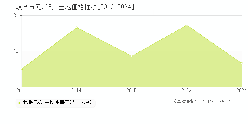 元浜町(岐阜市)の土地価格推移グラフ(坪単価)[2010-2024年]