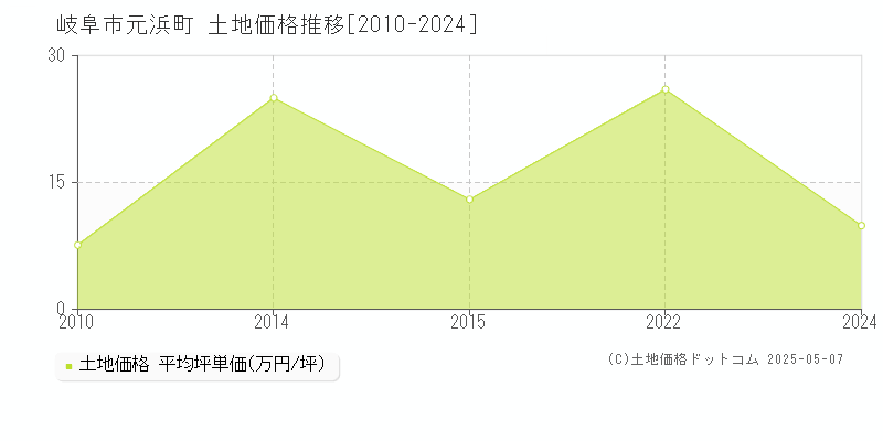 岐阜市元浜町の土地価格推移グラフ 