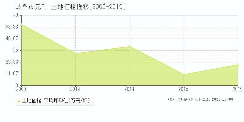 元町(岐阜市)の土地価格推移グラフ(坪単価)[2009-2019年]