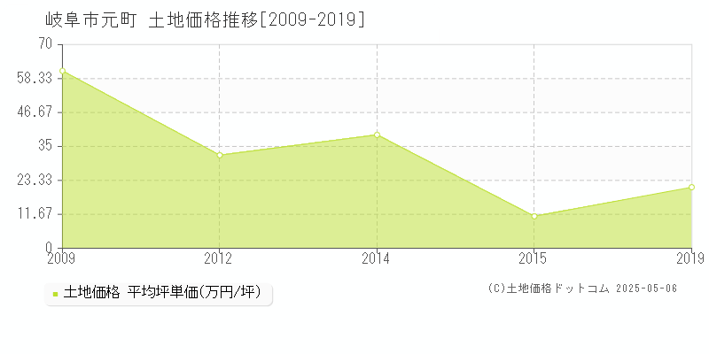 岐阜市元町の土地価格推移グラフ 