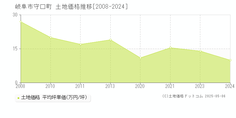 守口町(岐阜市)の土地価格推移グラフ(坪単価)[2008-2024年]