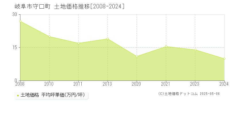 岐阜市守口町の土地価格推移グラフ 