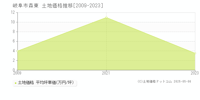 岐阜市森東の土地価格推移グラフ 