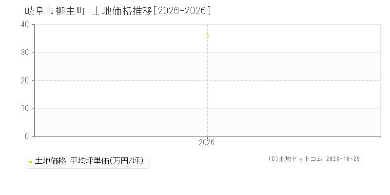 岐阜県岐阜市柳生町の土地価格推移グラフ(坪単価)[2026-2026年]