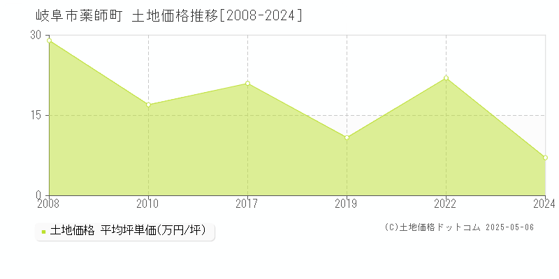 薬師町(岐阜市)の土地価格推移グラフ(坪単価)[2008-2024年]