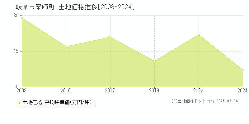 岐阜市薬師町の土地価格推移グラフ 