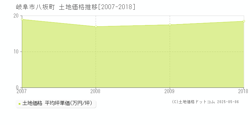 八坂町(岐阜市)の土地価格推移グラフ(坪単価)[2007-2018年]