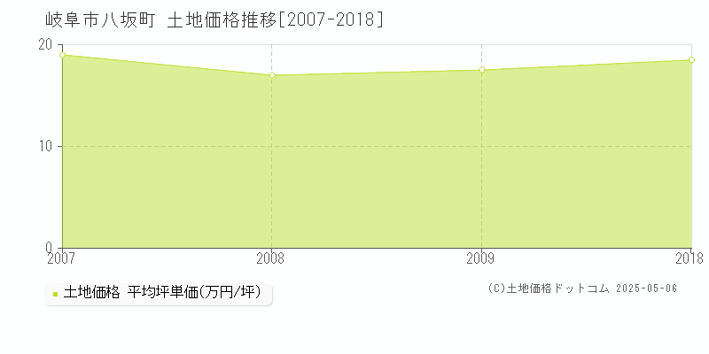 岐阜市八坂町の土地価格推移グラフ 