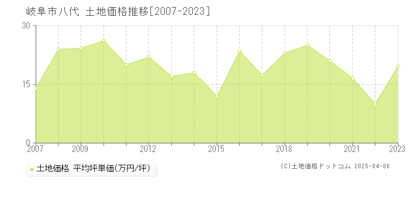 岐阜市八代の土地価格推移グラフ 