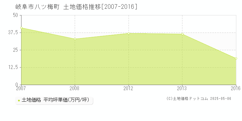 八ツ梅町(岐阜市)の土地価格推移グラフ(坪単価)[2007-2016年]