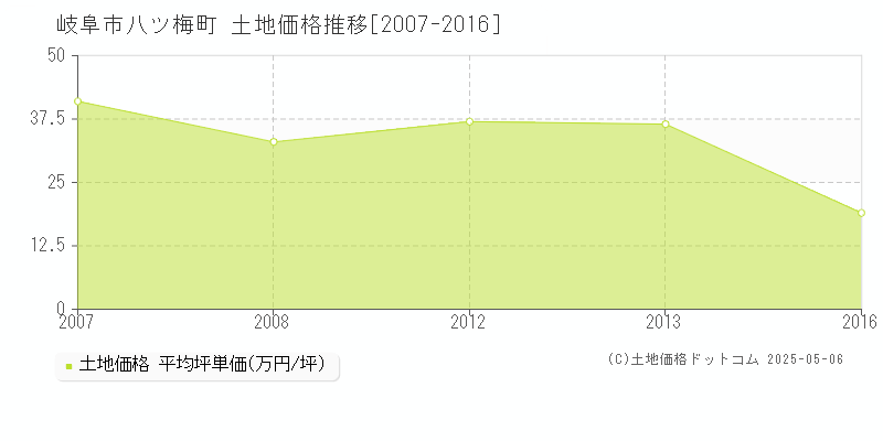 岐阜市八ツ梅町の土地価格推移グラフ 