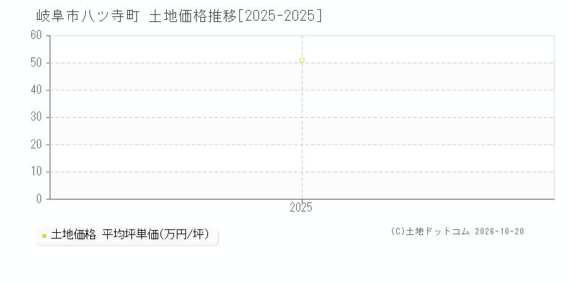 岐阜市八ツ寺町の土地価格推移グラフ(坪単価)[2025-2025年]