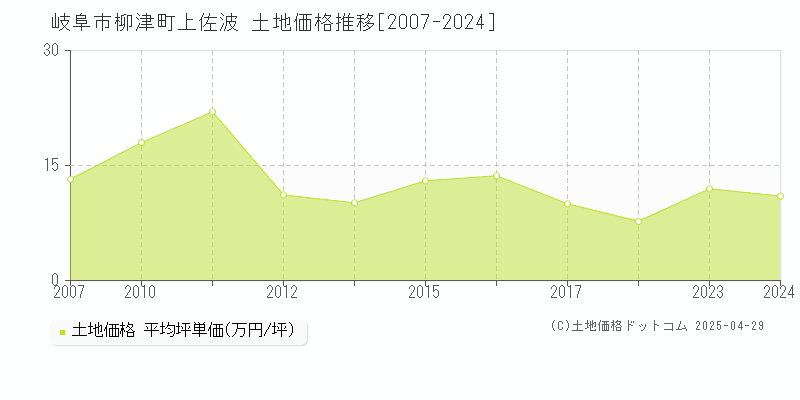 岐阜市柳津町上佐波の土地価格推移グラフ 