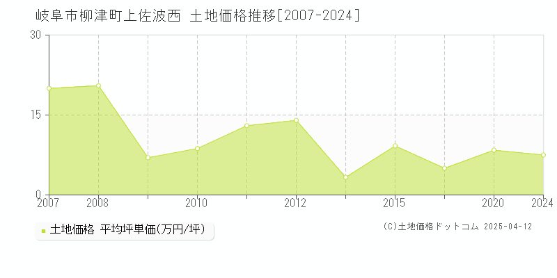 岐阜市柳津町上佐波西の土地価格推移グラフ 