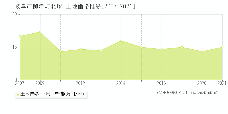 柳津町北塚(岐阜市)の土地価格推移グラフ(坪単価)[2007-2021年]