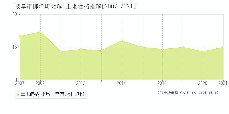 岐阜市柳津町北塚の土地価格推移グラフ 