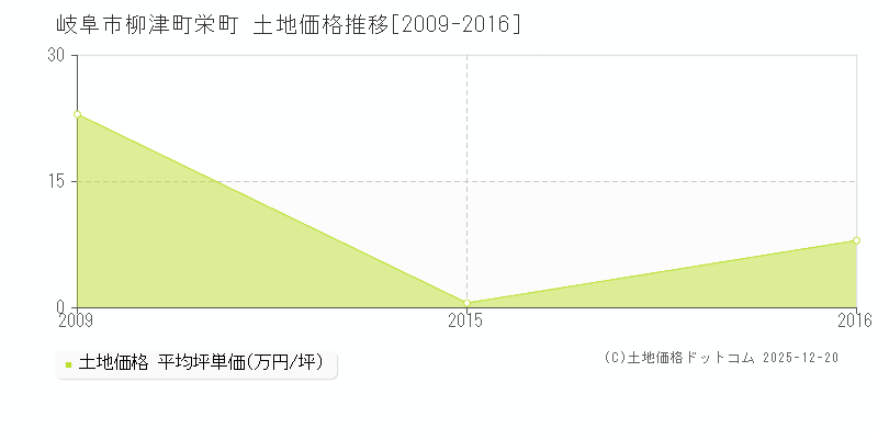柳津町栄町(岐阜市)の土地価格推移グラフ(坪単価)[2009-2016年]