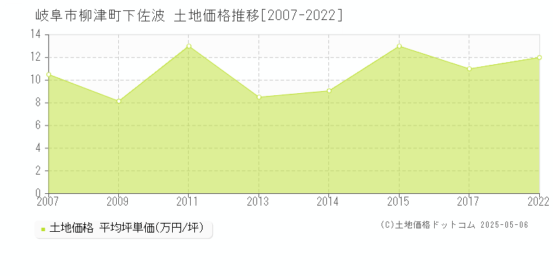 柳津町下佐波(岐阜市)の土地価格推移グラフ(坪単価)[2007-2022年]