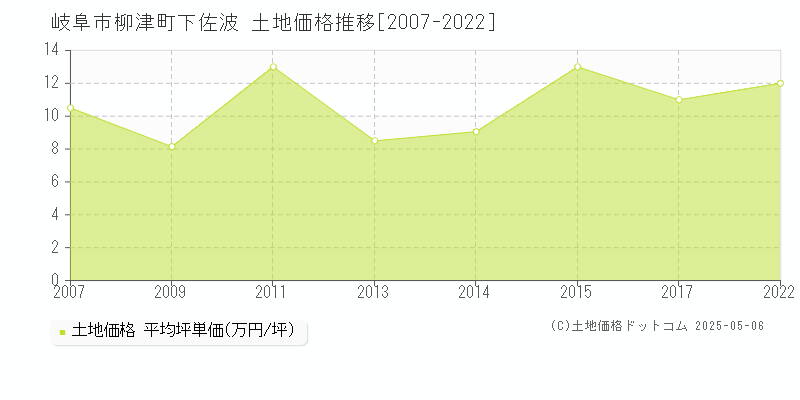 岐阜市柳津町下佐波の土地価格推移グラフ 