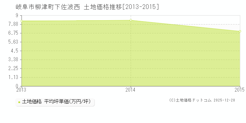 柳津町下佐波西(岐阜市)の土地価格推移グラフ(坪単価)[2013-2015年]