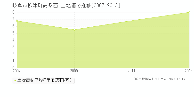 柳津町高桑西(岐阜市)の土地価格推移グラフ(坪単価)[2007-2013年]