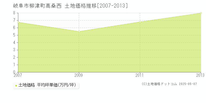 岐阜市柳津町高桑西の土地価格推移グラフ 