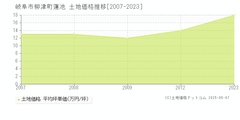 柳津町蓮池(岐阜市)の土地価格推移グラフ(坪単価)[2007-2023年]
