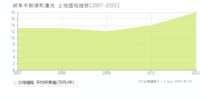 岐阜市柳津町蓮池の土地価格推移グラフ 