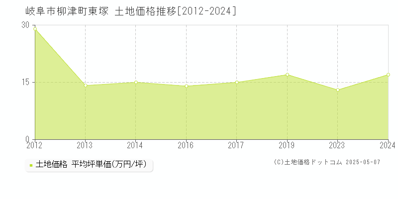 柳津町東塚(岐阜市)の土地価格推移グラフ(坪単価)[2012-2024年]
