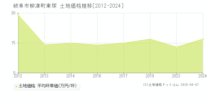 岐阜市柳津町東塚の土地価格推移グラフ 