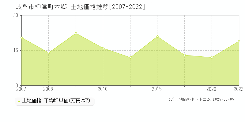 柳津町本郷(岐阜市)の土地価格推移グラフ(坪単価)[2007-2022年]